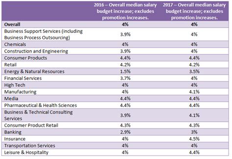 Average prices of more than 40 products and services in malaysia. Salaries in Singapore are set to grow by 4% in 2017 ...