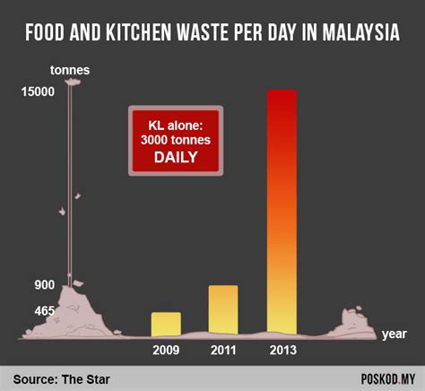 Malaysian food waste has increased by more than 15 times between 2009 and 2013. Malaysia's Taste for Waste - Poskod Malaysia