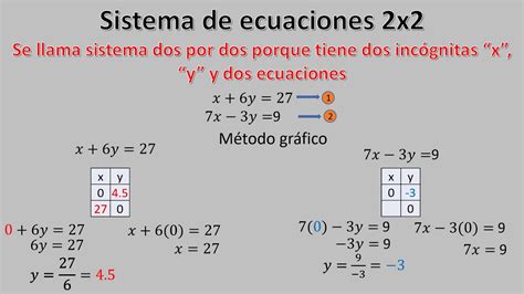 Sistema De Ecuaciones 2x2 Método Gráfico Youtube