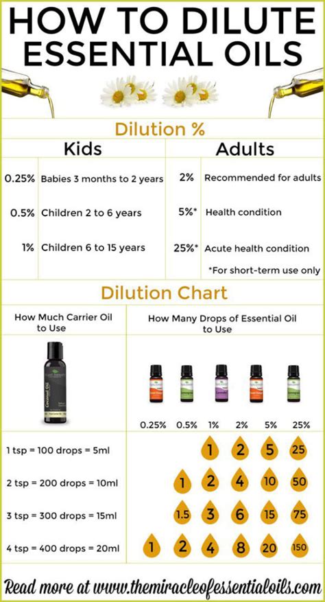 How To Dilute Essential Oils The Miracle Of Essential Oils