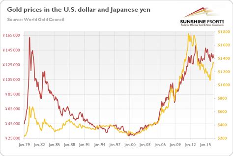 Gold spot prices gold price spot change; What Investors Can Learn from Gold Priced in Yen ...