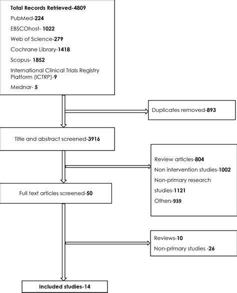 Outcomes Of Interventions To Optimize Linkage To Hiv Care And