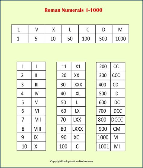 Free Printable Roman Numerals 1 200 Chart In Pdf Roman Numerals 1