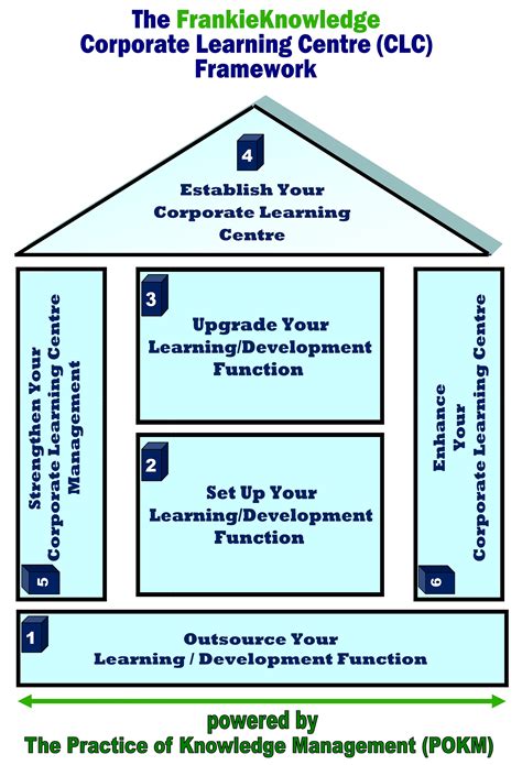 My Corp. Learning Centre Framework - Frankie Knowledge