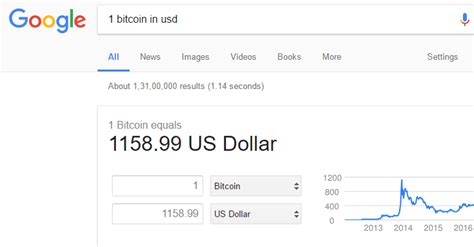 Two years ago today, bitcoin hit its highest price ever, reaching $19,783. Bitcoin Price Jumps Above $1150 — Highest in last 3 Years