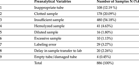 Frequency Distribution Of Rejected Samples Across Preanalytical Variables Download Scientific