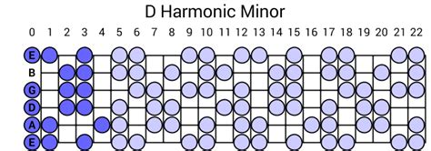 D Harmonic Minor Scale