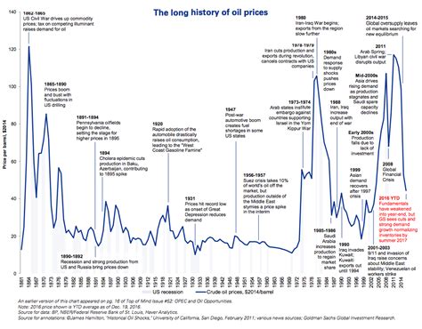 Average annual opec crude oil price from 1960 to 2021 (in u.s. 155 Years of Crude Oil Prices | Change Thru Time
