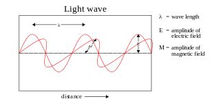 In transverse waves, each section of the medium in which a longitudinal wave passes oscillate over a very small distance, whereas the wave itself can travel large distances. Transverse wave - Wikipedia