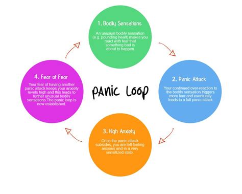 For those experiencing anxiety and panic disorder with a note from your doctor you are not required to wear a mask. Anatomy of a panic attack | it's only fear