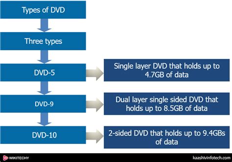 Dvd Full Form In Computer What Is The Full Form Of Dvd Wikitechy