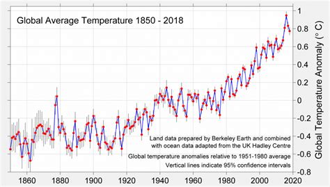 Global Temperature Report For 2018 Berkeley Earth