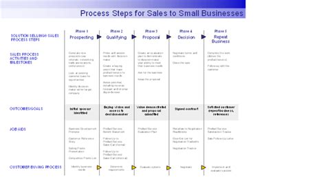 This streamlines operations to reduce costs and gain efficiencies, allowing organizations to establish a continuous. Process steps for sales to small businesses
