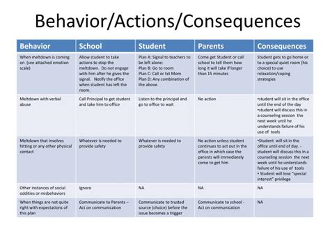 Ppt Behavioractionsconsequences Powerpoint