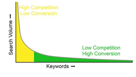 What Are Long Tail Keywords And Why Should You Care