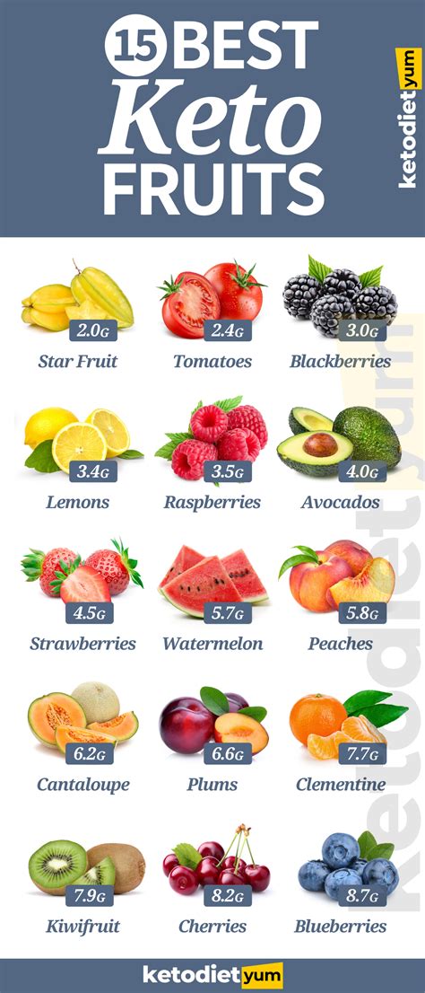 Keto Fruits List Guide And Recipes Keto Friendly Fruit Keto Diet
