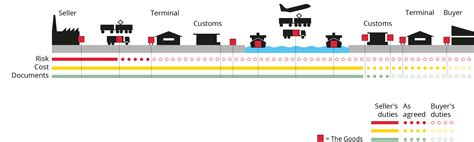 Incoterms Delivery Clauses If