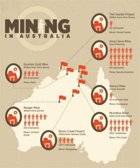Mining In Australia Infographic