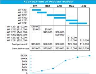 The power of zero based time budgeting. Create a time-phased budget for the project. Show how m ...