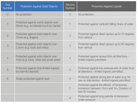 Easily start generating your reference list for free. IP Rating - Learn the Difference | Groschopp Blog