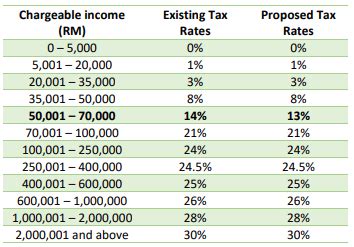 Budget 2020 themed shared prosperity: Malaysia Budget 2021 Personal Income Tax Goodies