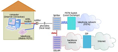 Internet Access Guide Adsl Page 1 Of 2 How Adsl Works