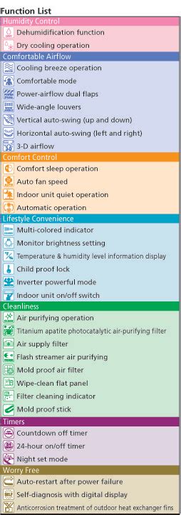 Ceil () function is rounded up to the nearest integer. Remote Control | Daikin AC