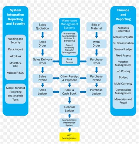 Flowchart Enterprise Resource Planning Process Flow