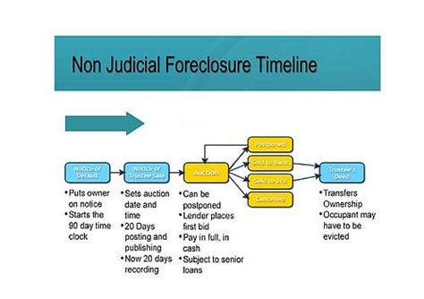 California Foreclosure Timeline Chart 2nd Mortgage Loan Modification