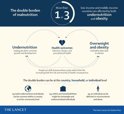 New The Lancet Series On The Double Burden Of Malnutrition Ncd Alliance