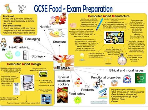 Food Technology Gcse Teaching Resources