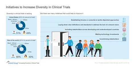 Initiatives To Increase Diversity In Clinical Trials Market Insights