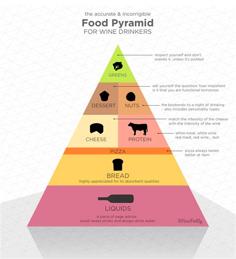 The food pyramid is the u.s. Politically Incorrect Food Pyramid for Wine Drinkers