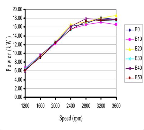 Relationship Between Engine Speed And Engine Power For Different Fuel