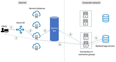 High Availability And Load Balancing Azure Active Directory Application Proxy Microsoft