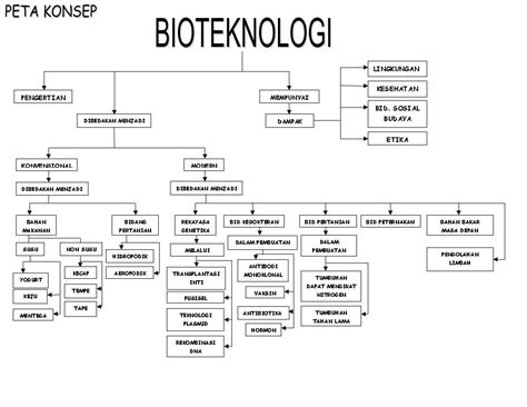 Peta Konsep Bioteknologi