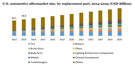 Us Automotive Aftermarket Industry Size Share Report 2019 2025
