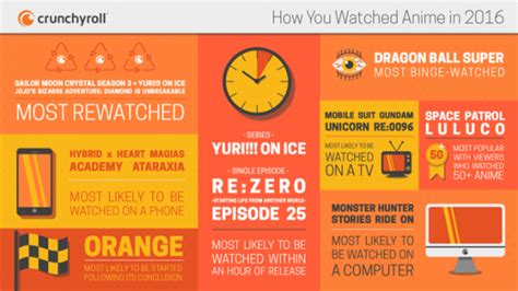 Crunchyroll Infographic Shows 2016 Viewing Data Rice Digital