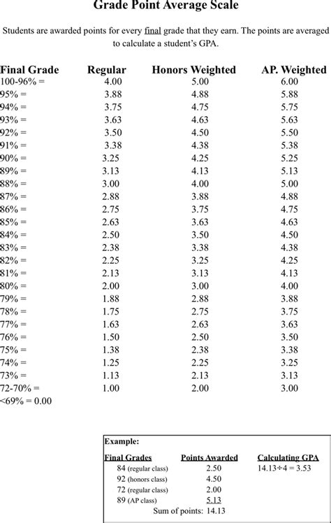 Gpa Chart Template Free Download Speedy Template