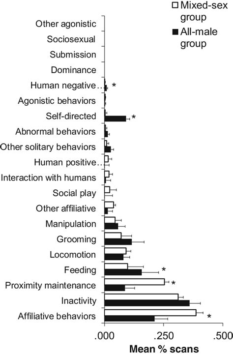 Mean Se Of Scans Of Behaviors In An All Male And Mixed Sex Group Download Scientific
