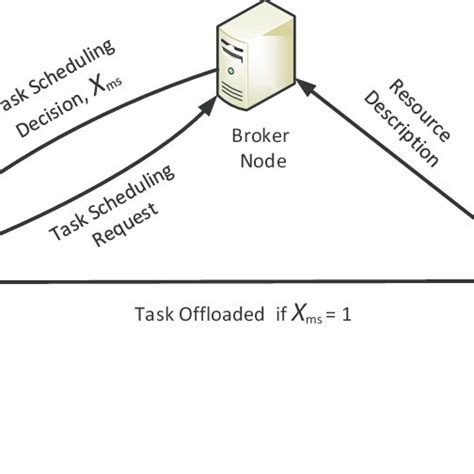 Graphical Representation Of The Task Scheduler Model Download