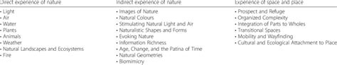 Experiences And Attributes Of Biophilic Design Source Kellert And