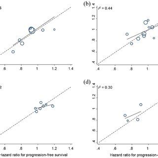 Correlation Between Hazard Ratios For Progression Free And Overall