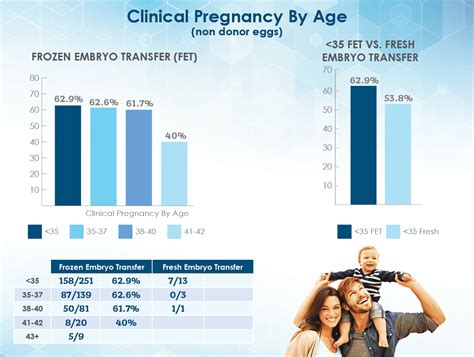Ivf Success Rates The Reproductive Medicine Group