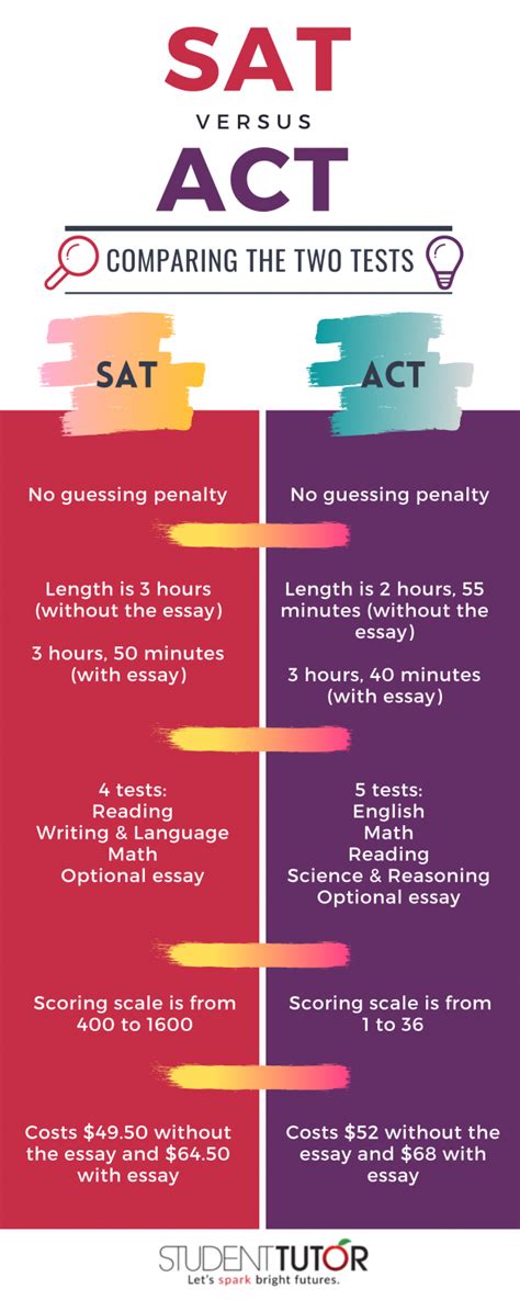 New Sat Vs Act Infographic