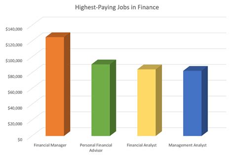 The professional often prepares revenue and expense analyses. What Are the Highest-Paying Jobs in Finance?