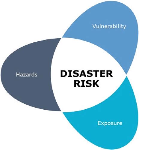 Conceptual Risk Framework After The Ipcc 2014 Download Scientific