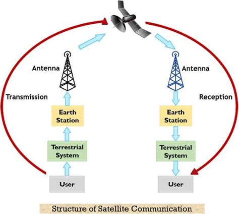 What Is Satellite Communication Development Need Operation And Applications Of Satellite