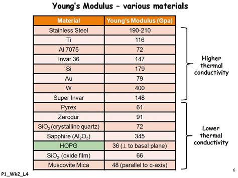 Youngs Modulus Of Materials List