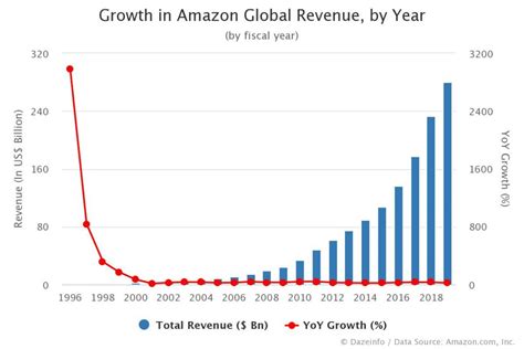 Growth In Amazon Revenue By Year Dazeinfo